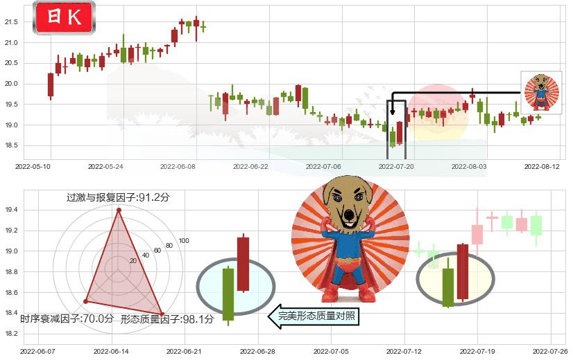 威孚高科(sz000581)旭日东升K线图-阿布量化