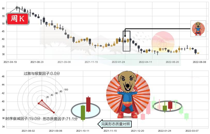 格力电器(sz000651)旭日东升K线图-阿布量化