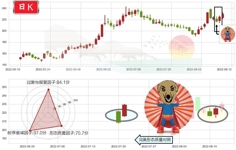 长春高新(sz000661)旭日东升K线图-阿布量化