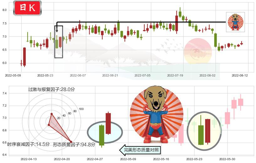 吉电股份(sz000875)旭日东升K线图-阿布量化