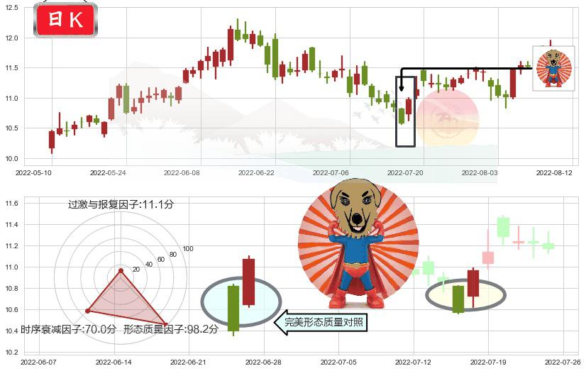 云南铜业(sz000878)旭日东升K线图-阿布量化