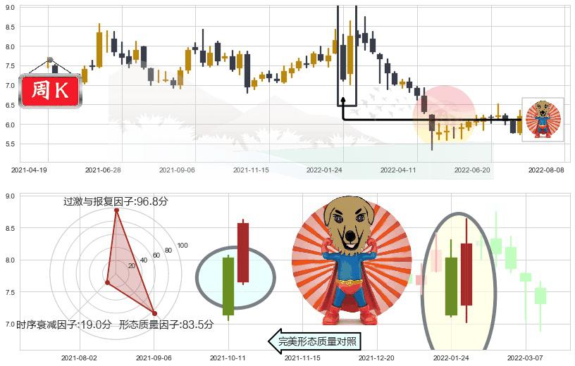 东华软件(sz002065)旭日东升K线图-阿布量化