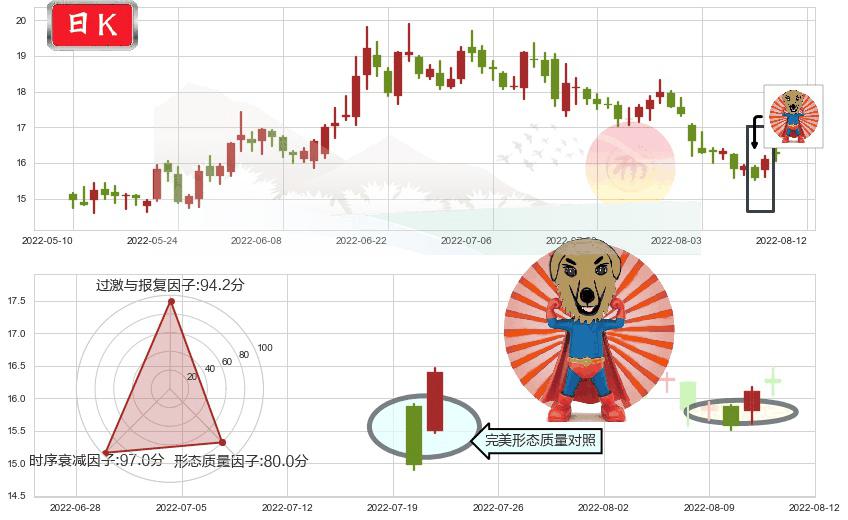 九阳股份(sz002242)旭日东升K线图-阿布量化