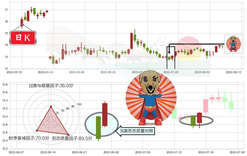 久远银海(sz002777)旭日东升K线图-阿布量化