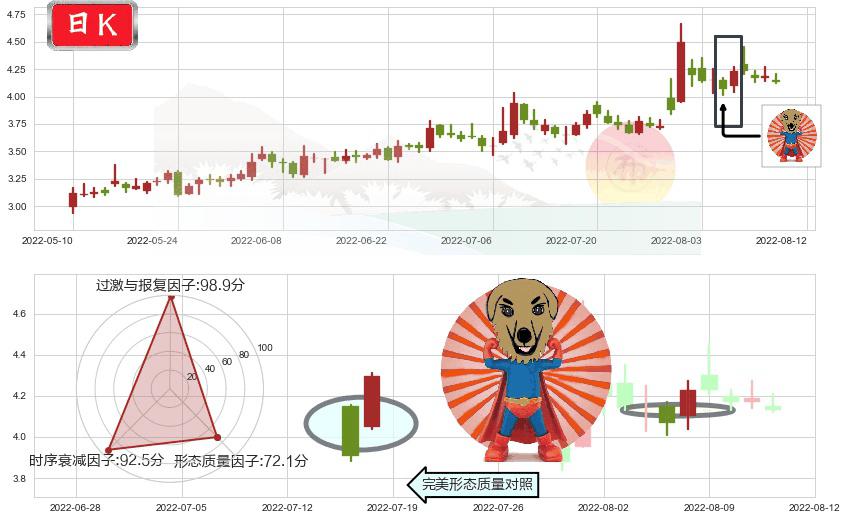 高新兴(sz300098)旭日东升K线图-阿布量化