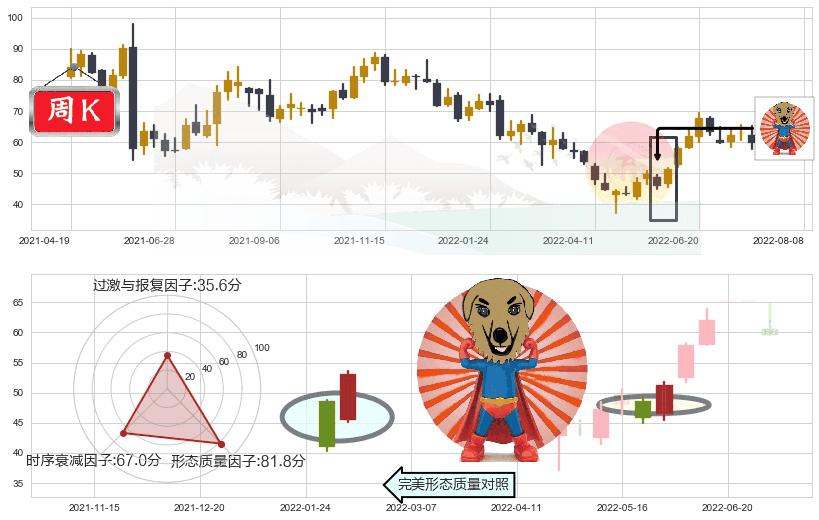 先导智能(sz300450)旭日东升K线图-阿布量化