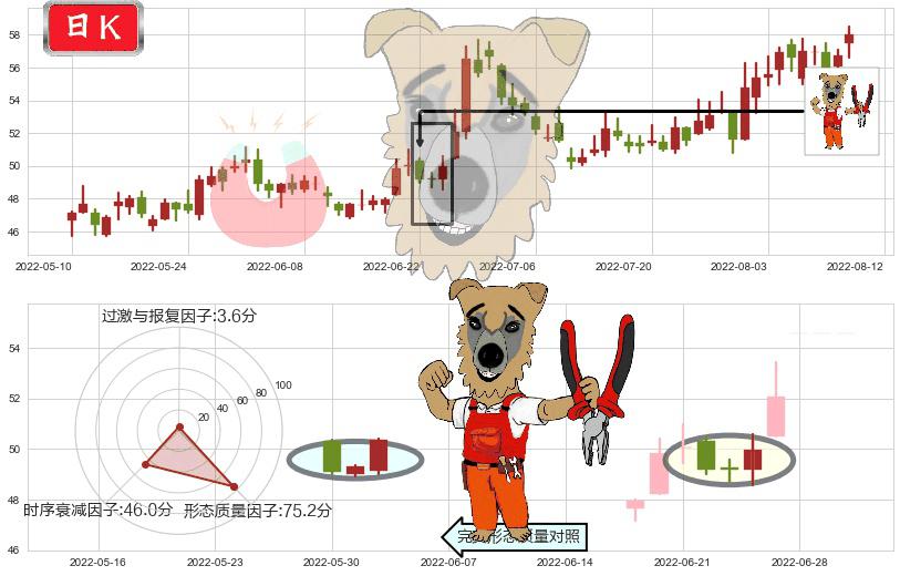 上海机场(sh600009)上涨镊子线(U形磁铁)K线图-阿布量化