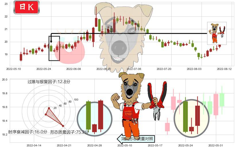 中信证券(sh600030)上涨镊子线（U形磁铁）K线图-阿布量化