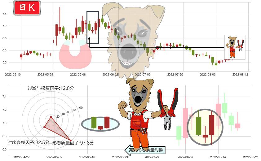 广州发展(sh600098)上涨镊子线(U形磁铁)K线图-阿布量化