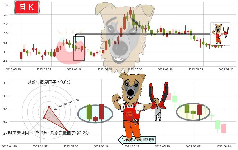 东方航空(sh600115)上涨镊子线(U形磁铁)K线图-阿布量化
