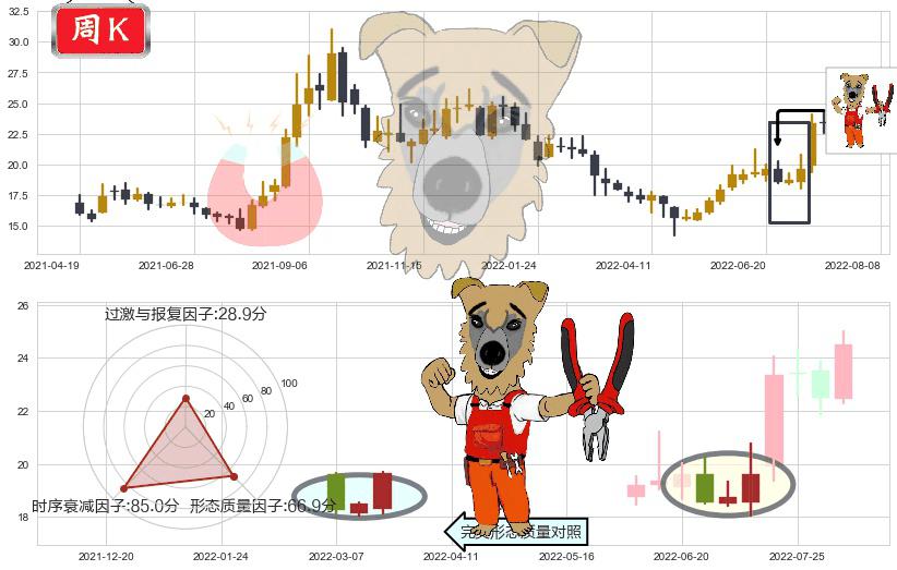 中国船舶(sh600150)上涨镊子线（U形磁铁）K线图-阿布量化