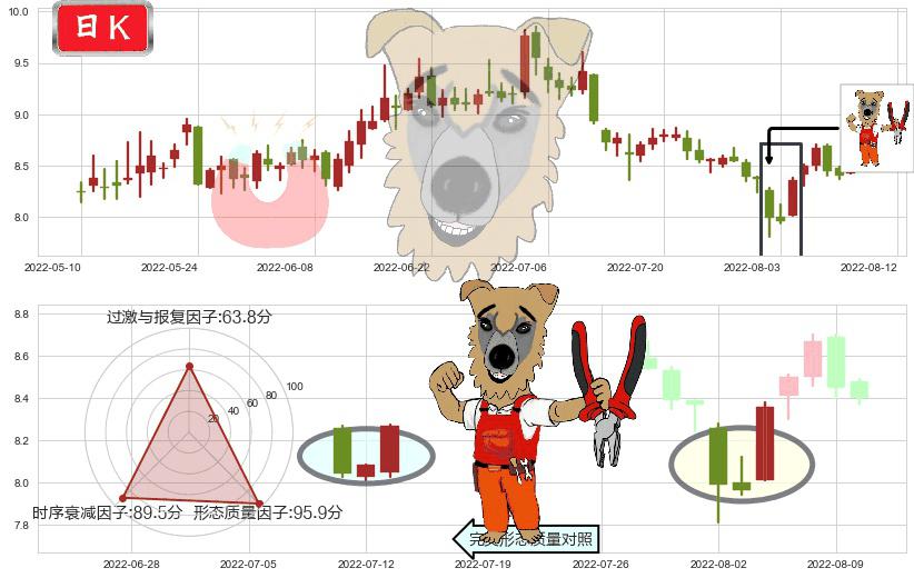 生物股份(sh600201)上涨镊子线（U形磁铁）K线图-阿布量化