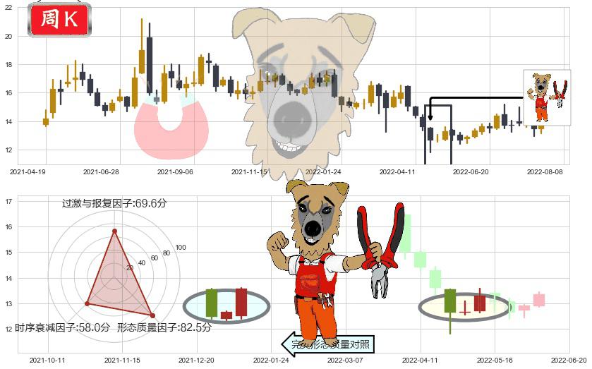 浙江医药(sh600216)上涨镊子线（U形磁铁）K线图-阿布量化