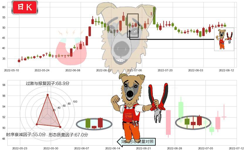 广晟有色(sh600259)上涨镊子线（U形磁铁）K线图-阿布量化