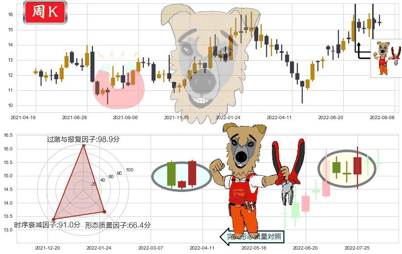 大恒科技(sh600288)上涨镊子线（U形磁铁）K线图-阿布量化
