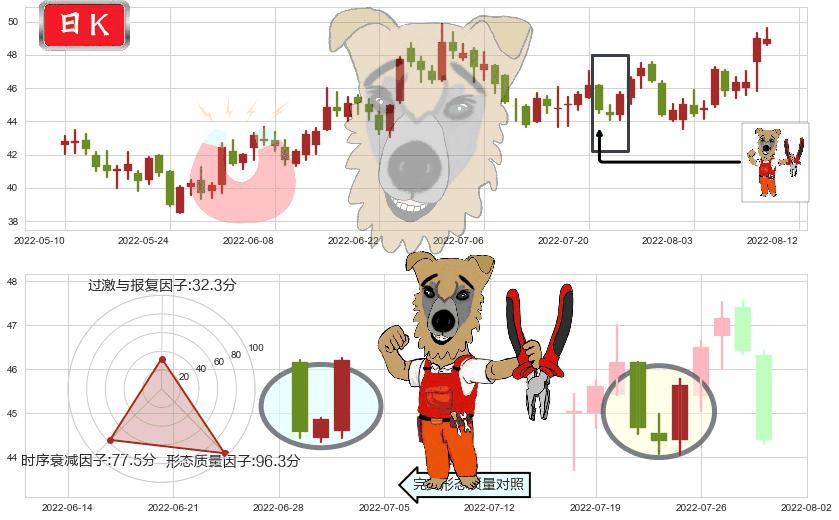 安琪酵母(sh600298)上涨镊子线(U形磁铁)K线图-阿布量化