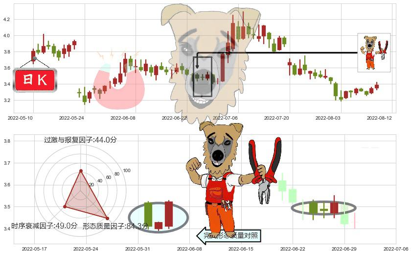 桂东电力(sh600310)上涨镊子线（U形磁铁）K线图-阿布量化