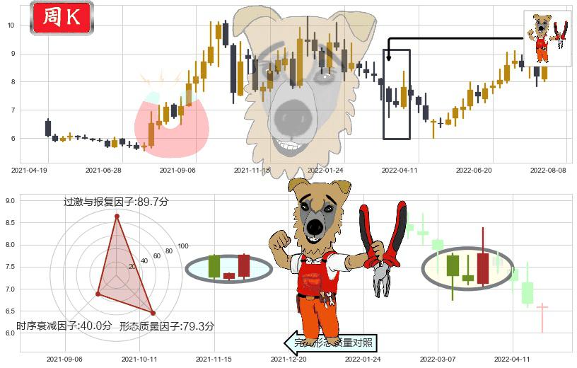 平高电气(sh600312)上涨镊子线(U形磁铁)K线图-阿布量化