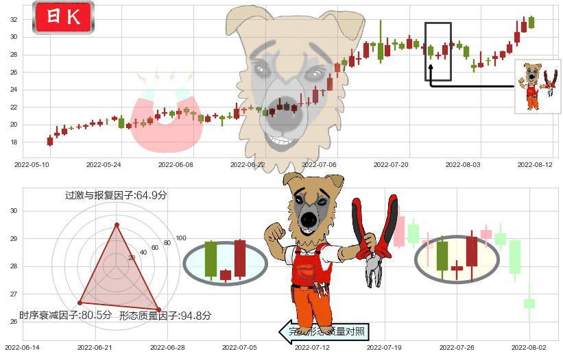 联创光电(sh600363)上涨镊子线(U形磁铁)K线图-阿布量化