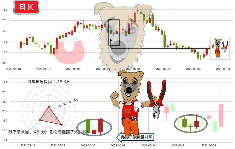 健康元(sh600380)上涨镊子线(U形磁铁)K线图-阿布量化