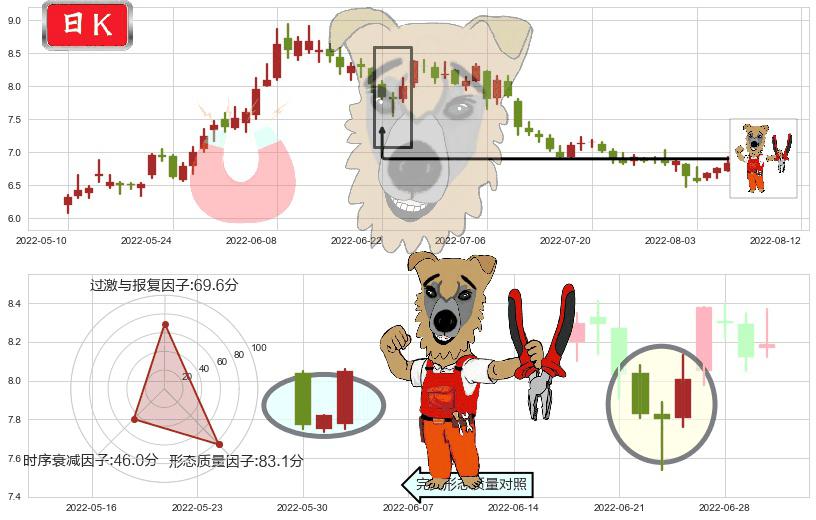 三友化工(sh600409)上涨镊子线（U形磁铁）K线图-阿布量化