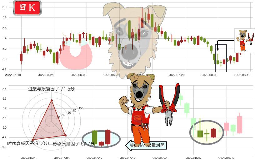 小商品城(sh600415)上涨镊子线（U形磁铁）K线图-阿布量化
