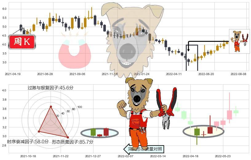 冠豪高新(sh600433)上涨镊子线（U形磁铁）K线图-阿布量化