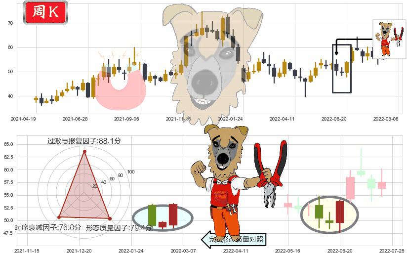 宝钛股份(sh600456)上涨镊子线（U形磁铁）K线图-阿布量化