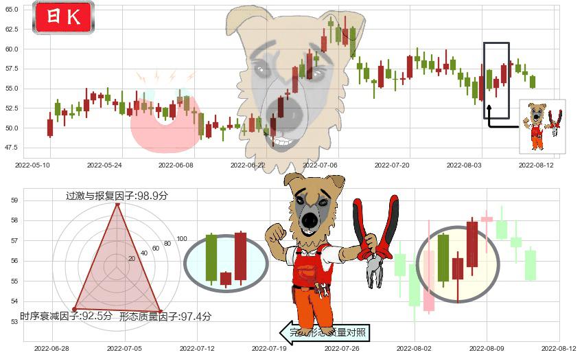 宝钛股份(sh600456)上涨镊子线（U形磁铁）K线图-阿布量化