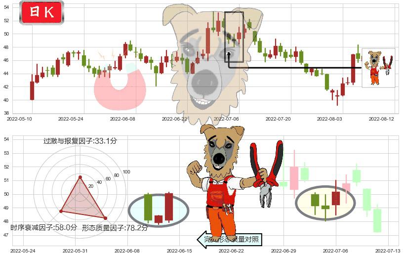 士兰微(sh600460)上涨镊子线(U形磁铁)K线图-阿布量化
