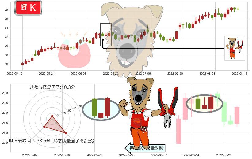 厦门钨业(sh600549)上涨镊子线（U形磁铁）K线图-阿布量化