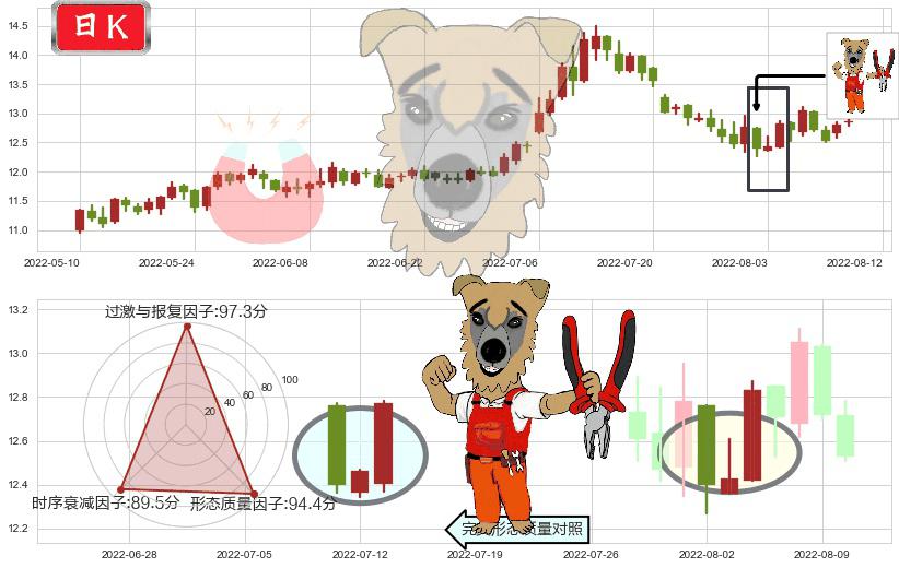 川投能源(sh600674)上涨镊子线(U形磁铁)K线图-阿布量化
