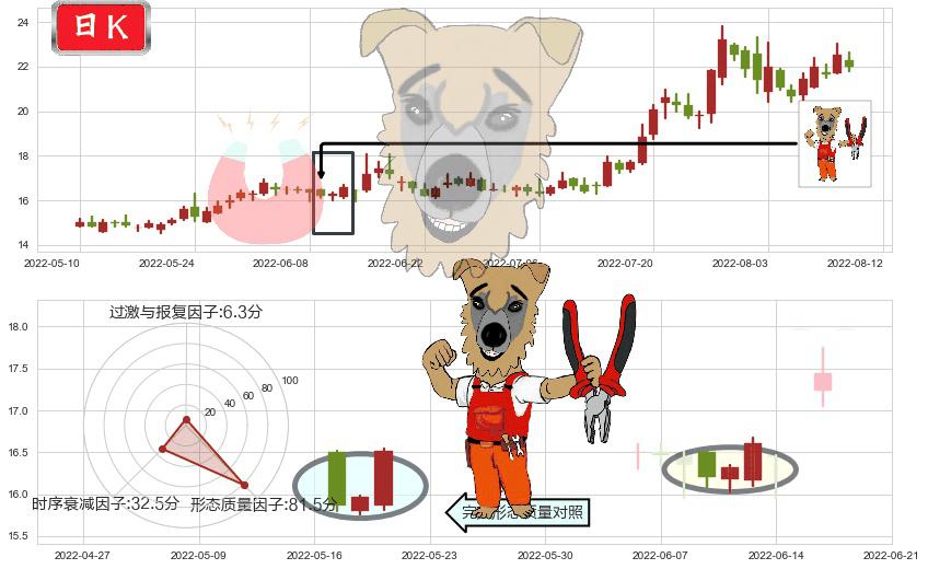 中船防务(sh600685)上涨镊子线(U形磁铁)K线图-阿布量化