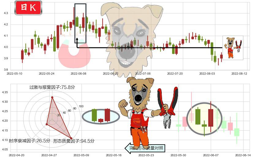 天津港(sh600717)上涨镊子线（U形磁铁）K线图-阿布量化