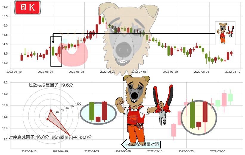 辽宁成大(sh600739)上涨镊子线（U形磁铁）K线图-阿布量化