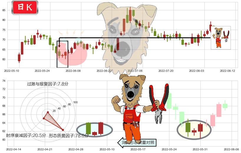 闻泰科技(sh600745)上涨镊子线（U形磁铁）K线图-阿布量化