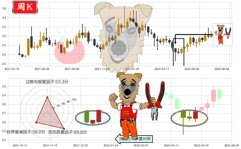 四川长虹(sh600839)上涨镊子线(U形磁铁)K线图-阿布量化
