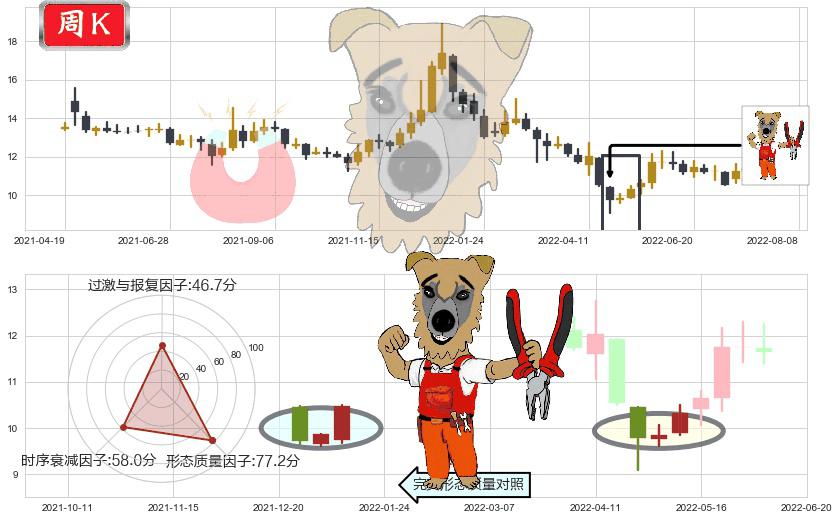 航天长峰(sh600855)上涨镊子线（U形磁铁）K线图-阿布量化