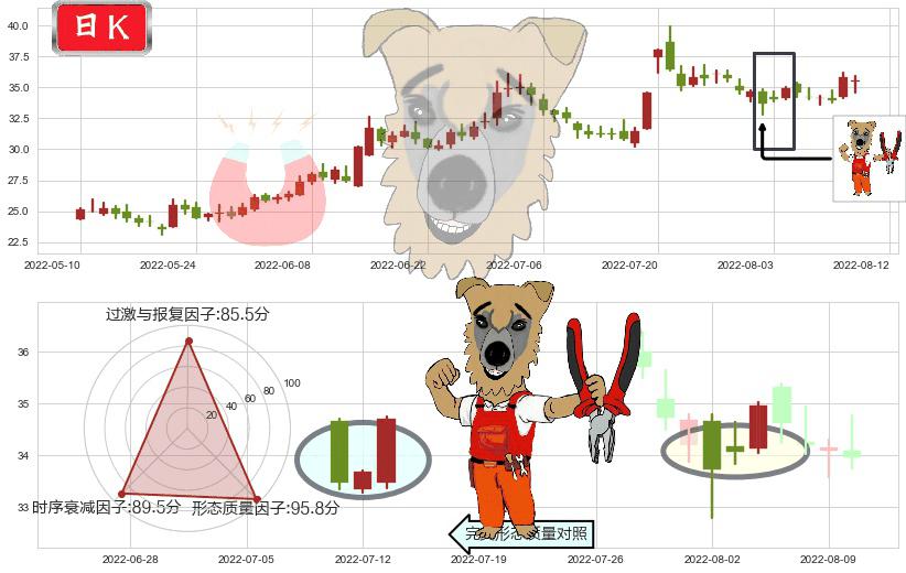 中炬高新(sh600872)上涨镊子线（U形磁铁）K线图-阿布量化