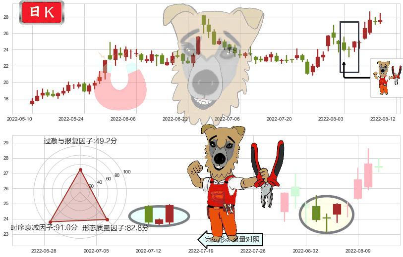 洛阳玻璃(sh600876)上涨镊子线(U形磁铁)K线图-阿布量化