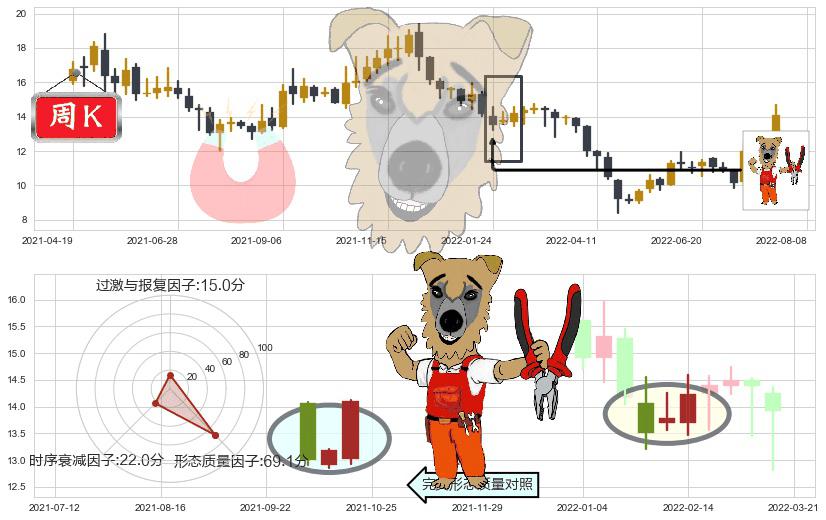 嘉陵(sh600877)上涨镊子线（U形磁铁）K线图-阿布量化