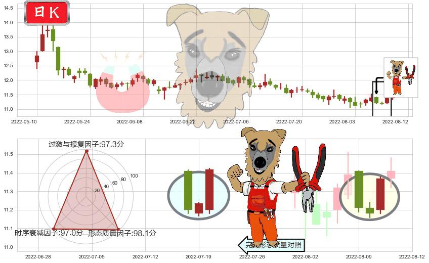 九州通(sh600998)上涨镊子线（U形磁铁）K线图-阿布量化