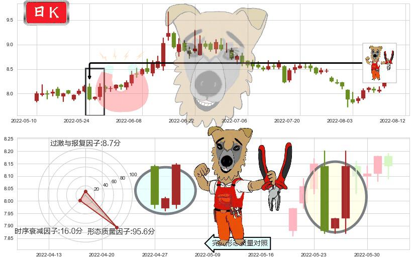 东兴证券(sh601198)上涨镊子线（U形磁铁）K线图-阿布量化