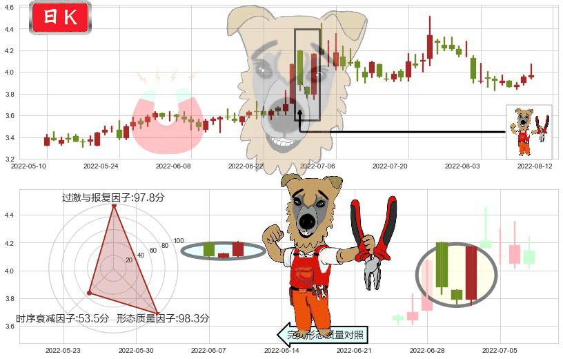 中信重工(sh601608)上涨镊子线（U形磁铁）K线图-阿布量化