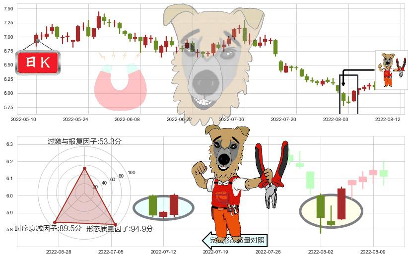 中国核电(sh601985)上涨镊子线（U形磁铁）K线图-阿布量化
