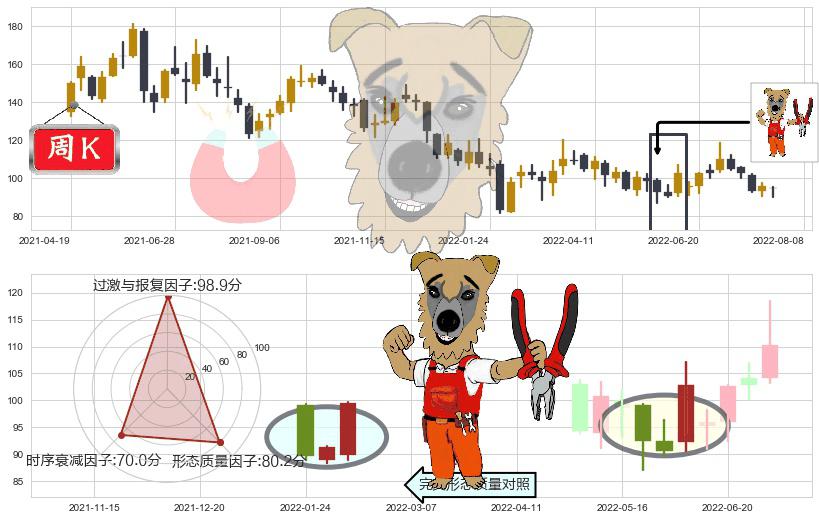 药明康德(sh603259)上涨镊子线(U形磁铁)K线图-阿布量化