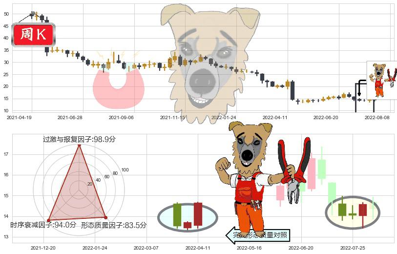 桃李面包(sh603866)上涨镊子线（U形磁铁）K线图-阿布量化