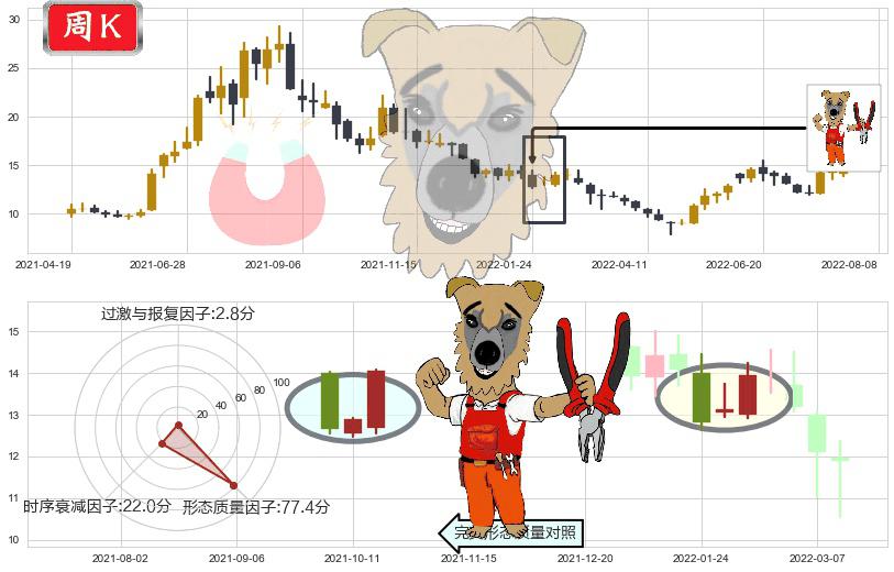 中国宝安(sz000009)上涨镊子线（U形磁铁）K线图-阿布量化