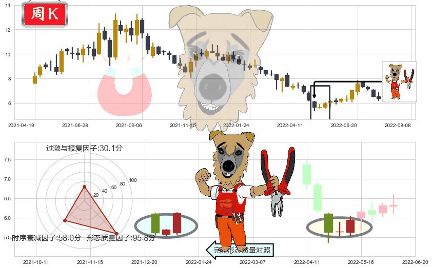 南玻A(sz000012)上涨镊子线（U形磁铁）K线图-阿布量化