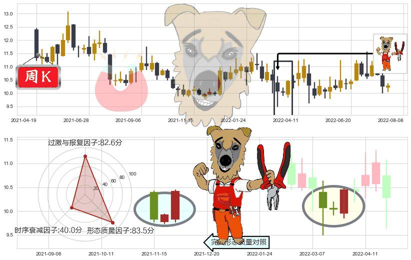鄂武商A(sz000501)上涨镊子线（U形磁铁）K线图-阿布量化